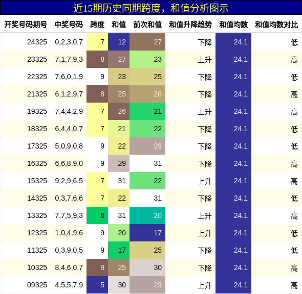 跨度分析，和值分析