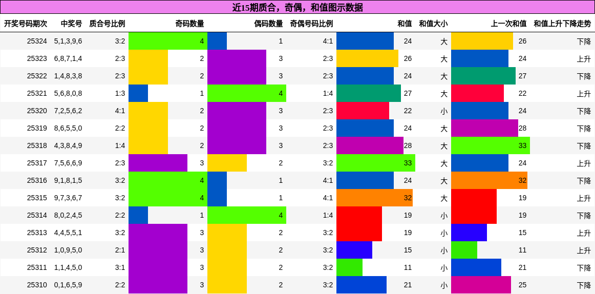 质合分析，奇偶分析，和值分析