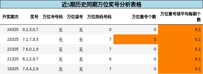 万位奖号分析