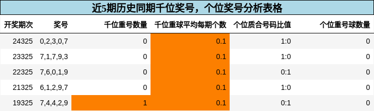 千位奖号分析，个位奖号分析