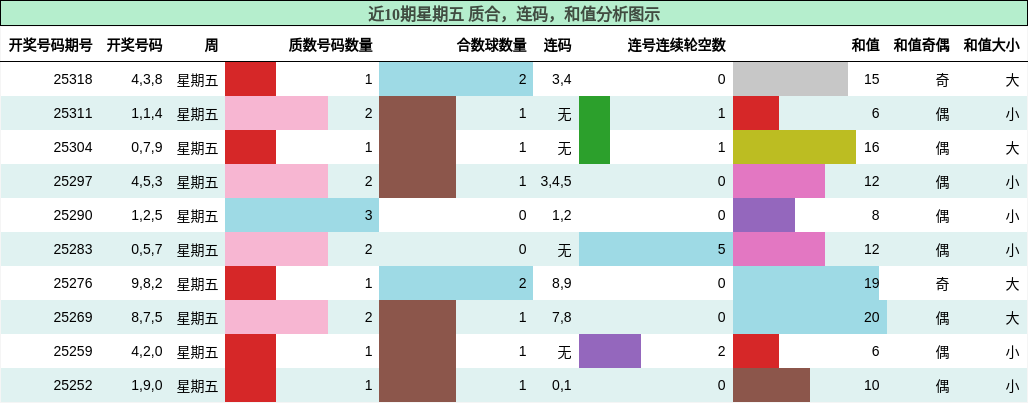 质合分析，连码分析，和值分析