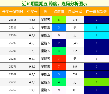 跨度分析，连码分析