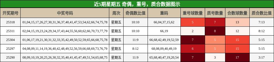 奇偶分析，重号分析，质合分析