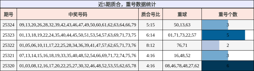 质合分析，重号分析