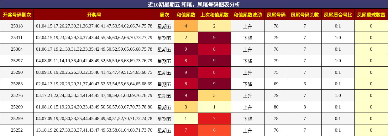 和尾分析，凤尾号码分析