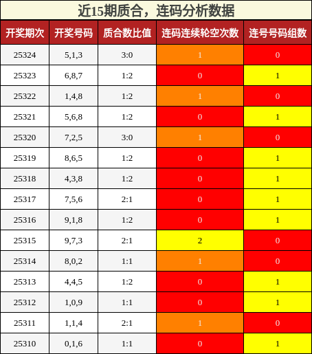 质合分析，连码分析