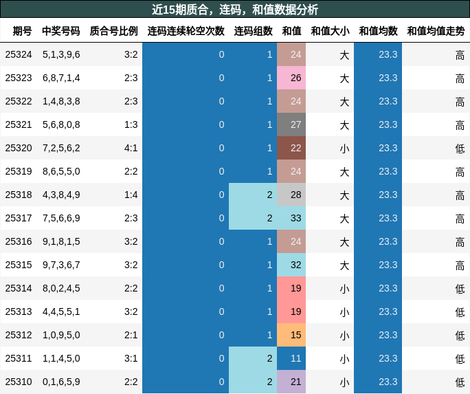 质合分析，连码分析，和值分析