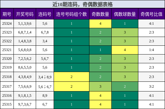 连码分析，奇偶分析