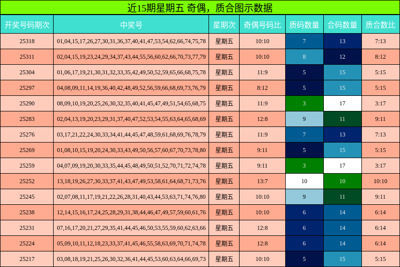 奇偶分析，质合分析