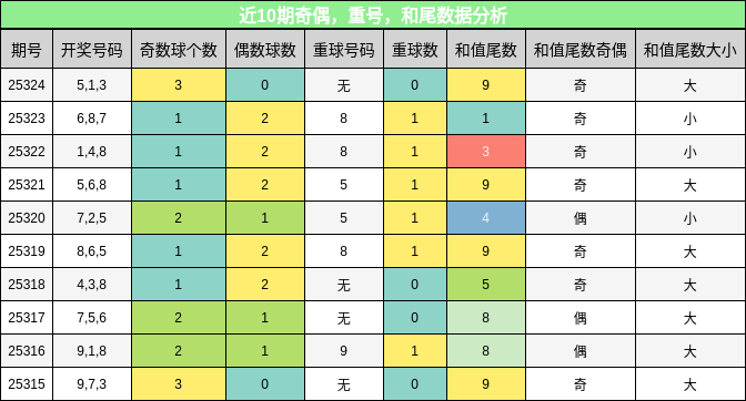 奇偶分析，重号分析，和尾分析