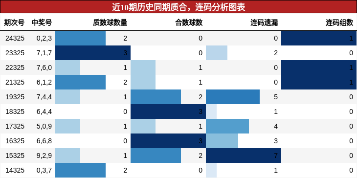 质合分析，连码分析