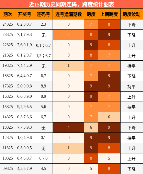 连码分析，跨度分析