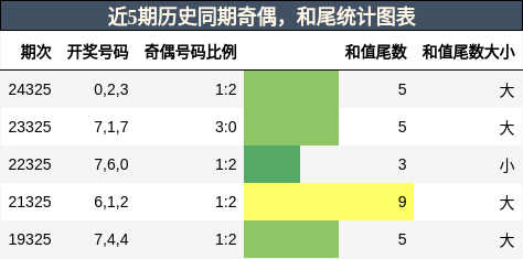 奇偶分析，和尾分析