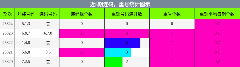 连码分析，重号分析