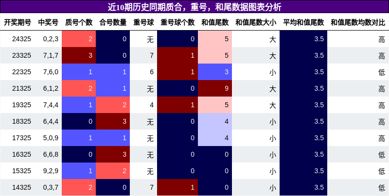质合分析，重号分析，和尾分析