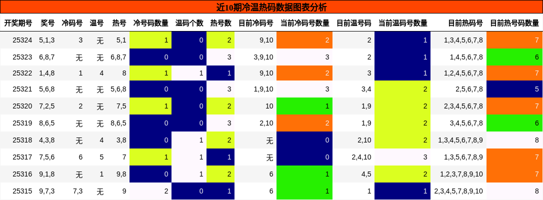 冷温热码分析