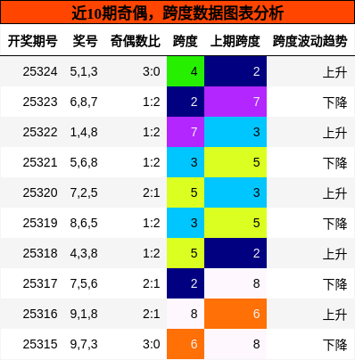 奇偶分析，跨度分析