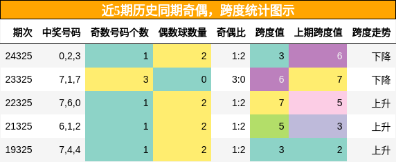 奇偶分析，跨度分析