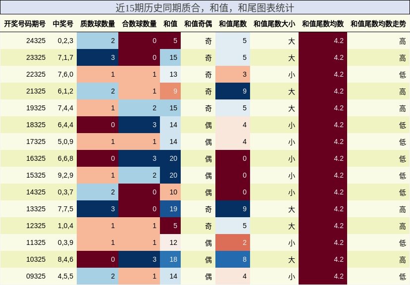 质合分析，和值分析，和尾分析