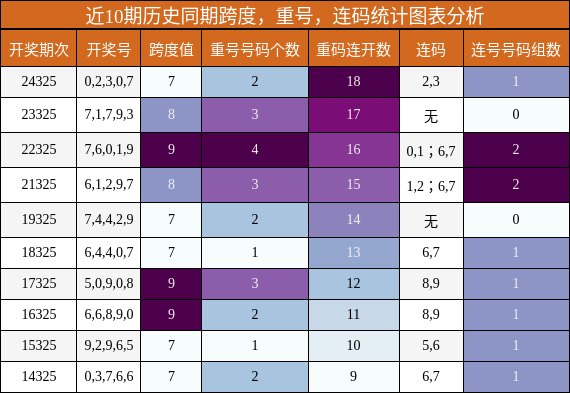 跨度分析，重号分析，连码分析