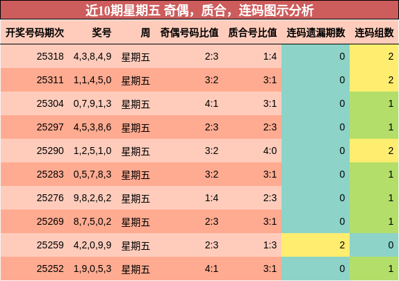 奇偶分析，质合分析，连码分析