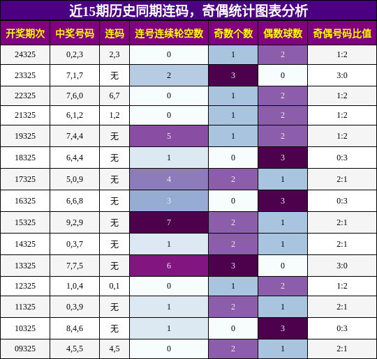 连码分析，奇偶分析