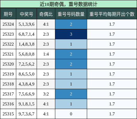 奇偶分析，重号分析