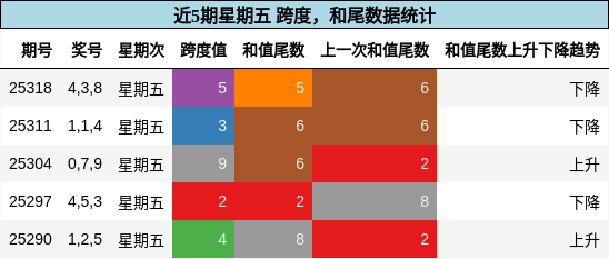 跨度分析，和尾分析