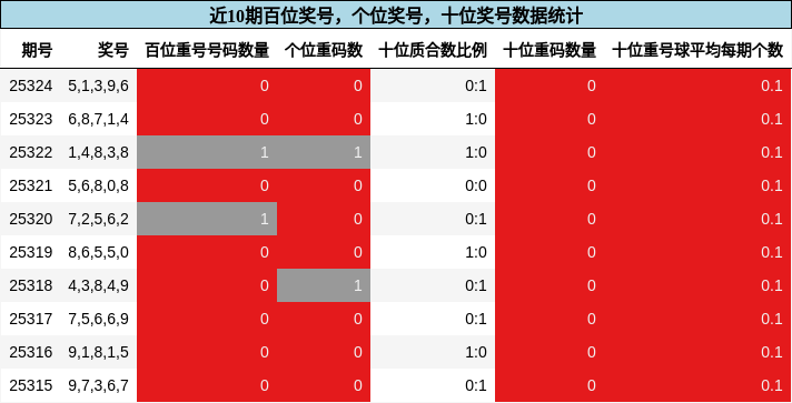 百位奖号分析，个位奖号分析，十位奖号分析