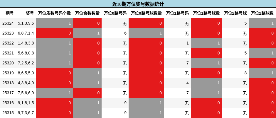 万位奖号分析