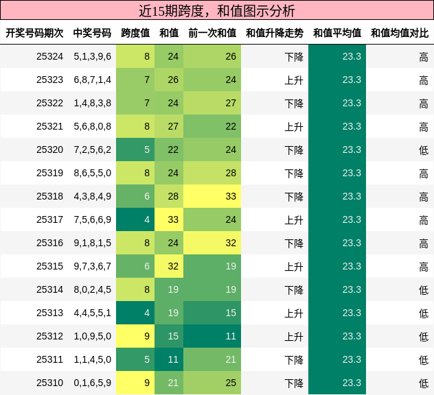 跨度分析，和值分析