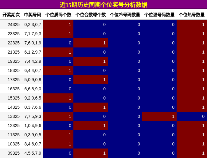 个位奖号分析