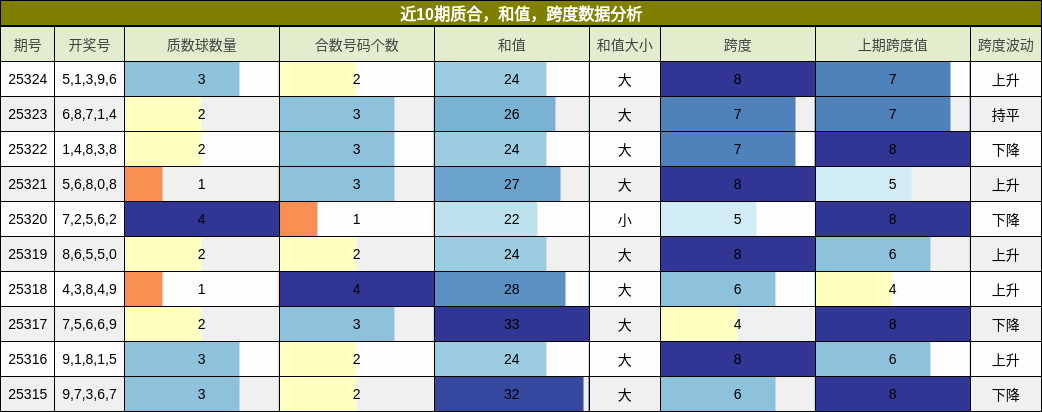 质合分析，和值分析，跨度分析