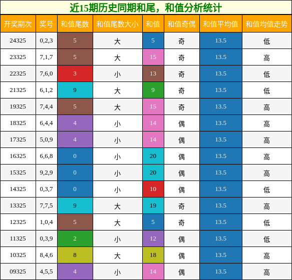 和尾分析，和值分析