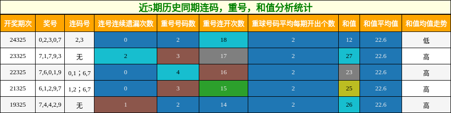 连码分析，重号分析，和值分析
