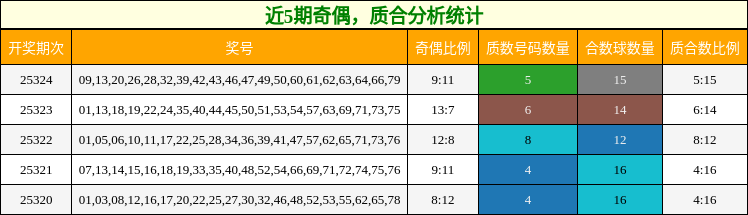 奇偶分析，质合分析