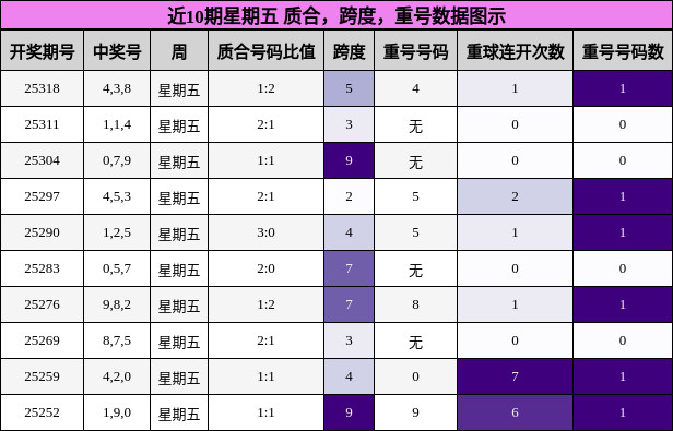 质合分析，跨度分析，重号分析