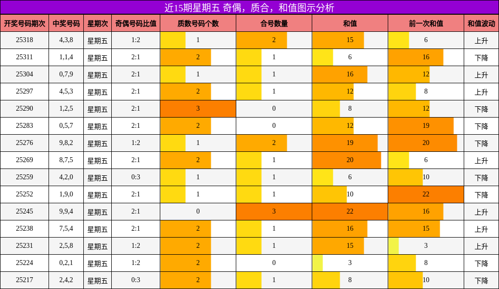 奇偶分析，质合分析，和值分析