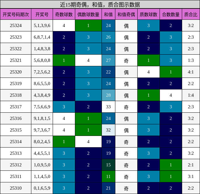 奇偶分析，和值分析，质合分析