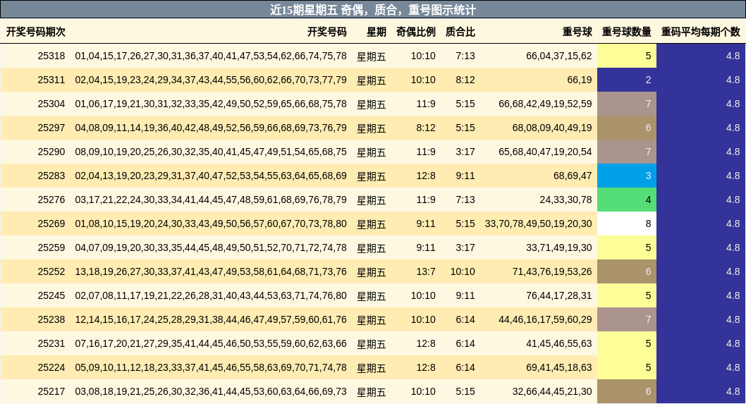 奇偶分析，质合分析，重号分析