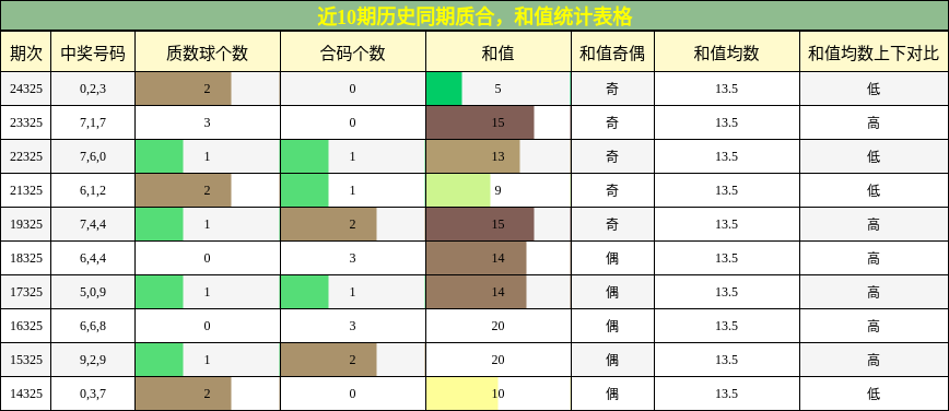 质合分析，和值分析