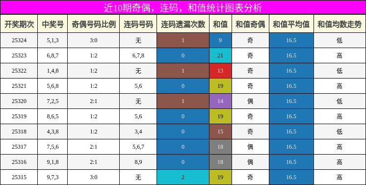 奇偶分析，连码分析，和值分析