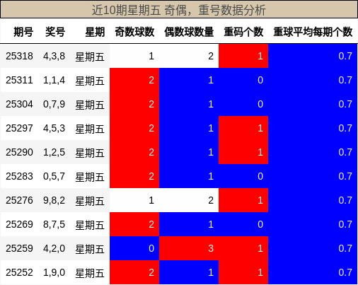 奇偶分析，重号分析
