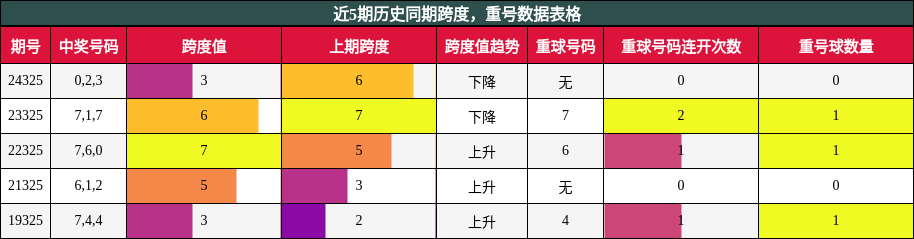 跨度分析，重号分析