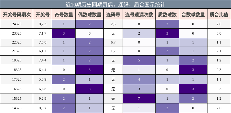 奇偶分析，连码分析，质合分析