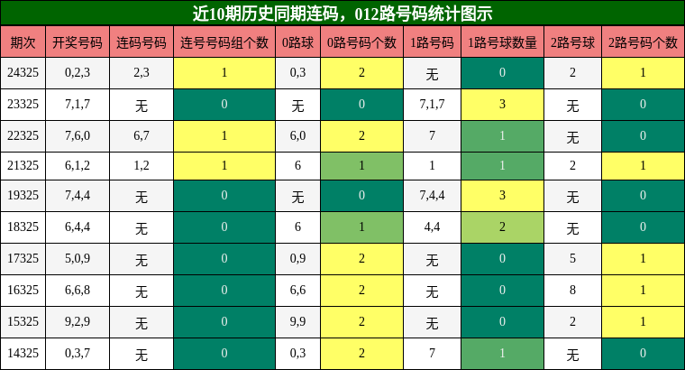 连码分析，012路号码分析