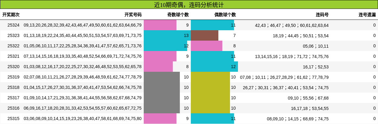 奇偶分析，连码分析