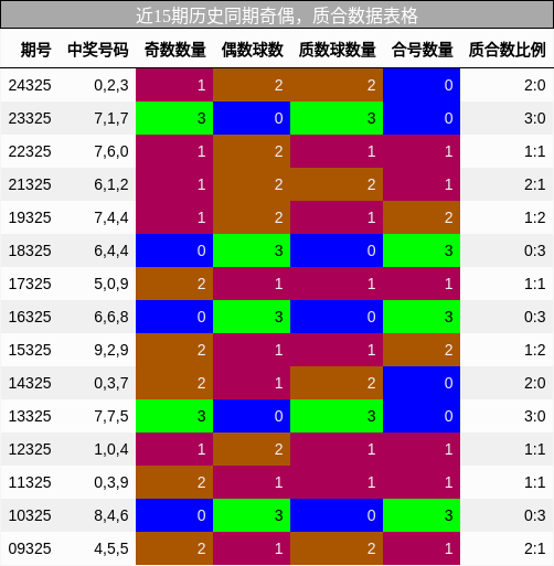 奇偶分析，质合分析