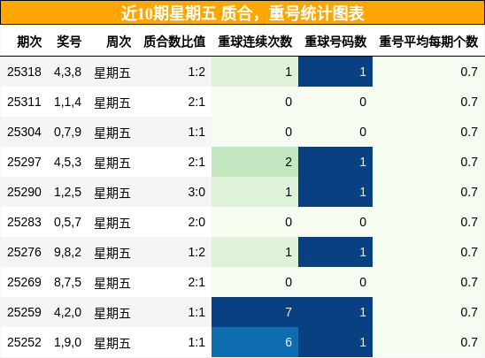 质合分析，重号分析