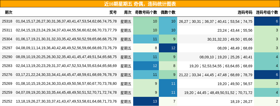 奇偶分析，连码分析